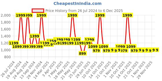 myntra.com SF JEANS by Pantaloons Men Slim Fit Mildly Distressed Heavy Fade Stretchable Jeans sf jeans by pantaloons Price History Graph from 26 Jul 2024 to 5 Dec 2025