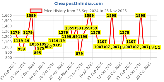 myntra.com SF JEANS by Pantaloons Men Slim Fit Mildly Distressed Light Fade Jeans sf jeans by pantaloons Price History Graph from 25 Sep 2024 to 22 Nov 2025