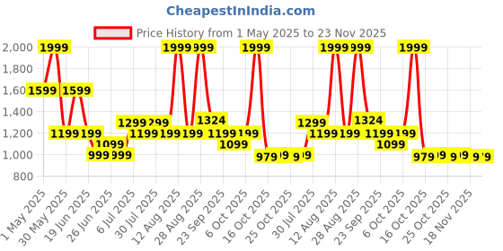 myntra.com SF JEANS by Pantaloons Men Slim Fit Mildly Distressed Light Fade Jeans sf jeans by pantaloons Price History Graph from 1 May 2025 to 22 Nov 2025