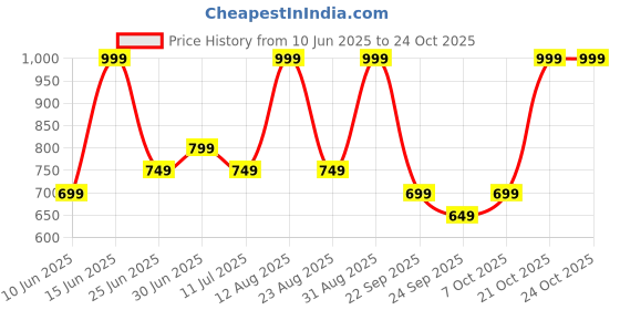 myntra.com SF JEANS by Pantaloons Men Slim Fit Opaque Casual Shirt sf jeans by pantaloons Price History Graph from 10 Jun 2025 to 23 Oct 2025