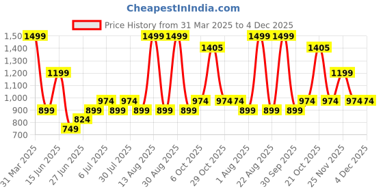 myntra.com SF JEANS by Pantaloons Men Slim Fit Opaque Casual Shirt sf jeans by pantaloons Price History Graph from 31 Mar 2025 to 3 Dec 2025