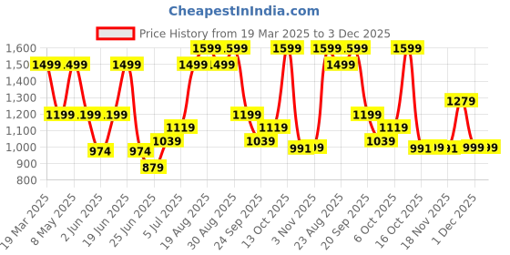 myntra.com SF JEANS by Pantaloons Men Slim Fit Slash Knee Heavy Fade Jeans sf jeans by pantaloons Price History Graph from 19 Mar 2025 to 3 Dec 2025