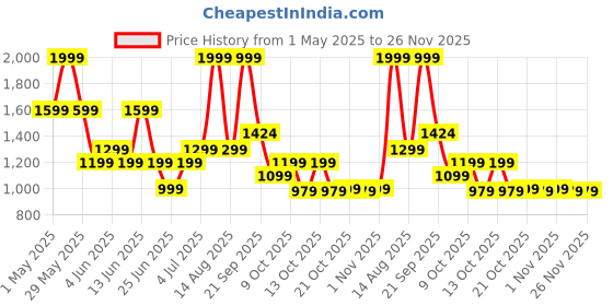 myntra.com SF JEANS by Pantaloons Men Slim Fit Slash Knee Heavy Fade Jeans sf jeans by pantaloons Price History Graph from 1 May 2025 to 26 Nov 2025