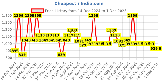 myntra.com SF JEANS by Pantaloons Men Slim Fit Slash Knee Light Fade Jeans sf jeans by pantaloons Price History Graph from 14 Dec 2024 to 1 Dec 2025