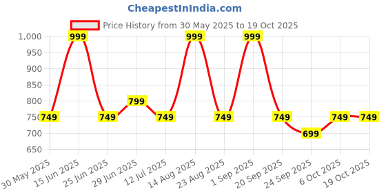 myntra.com SF JEANS by Pantaloons Men Slim Fit Spread Collar Typography Printed Casual Shirt sf jeans by pantaloons Price History Graph from 30 May 2025 to 18 Oct 2025