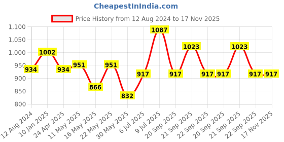myntra.com SF JEANS by Pantaloons Men Slim Fit Tartan Checked Casual Shirt sf jeans by pantaloons Price History Graph from 12 Aug 2024 to 17 Nov 2025