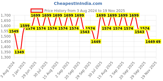 myntra.com SF JEANS by Pantaloons Men Slim Fit Whiskers & Chevrons Light Fade Cotton Jeans sf jeans by pantaloons Price History Graph from 3 Aug 2024 to 18 Nov 2025