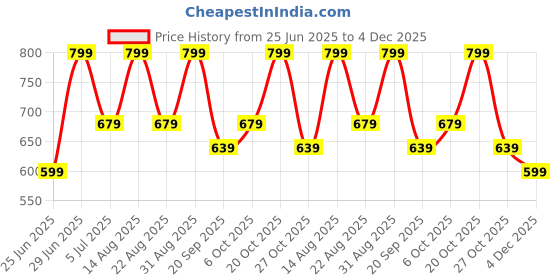 myntra.com SF JEANS by Pantaloons Men Solid Regular Fit Mid-Rise Sports Shorts sf jeans by pantaloons Price History Graph from 25 Jun 2025 to 4 Dec 2025