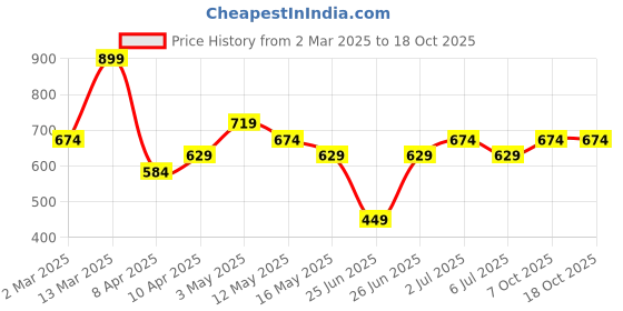 myntra.com SF JEANS by Pantaloons Men Solid Round Neck Cotton Tshirt sf jeans by pantaloons Price History Graph from 2 Mar 2025 to 18 Oct 2025