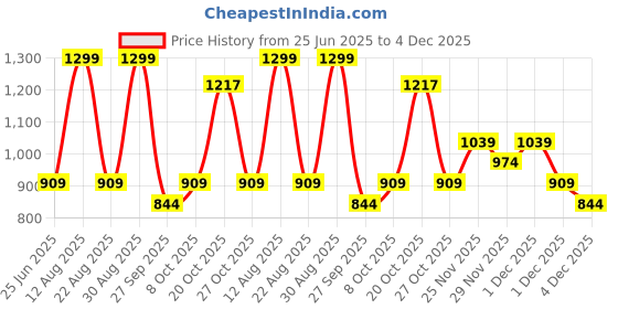 myntra.com SF JEANS by Pantaloons Men Solid Washed Denim Shorts sf jeans by pantaloons Price History Graph from 25 Jun 2025 to 3 Dec 2025