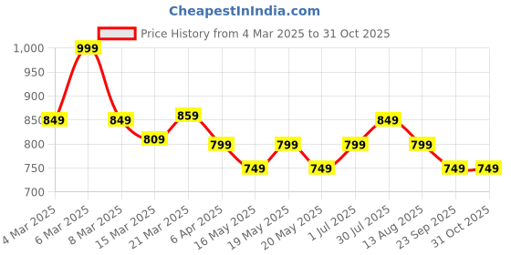 myntra.com SF JEANS by Pantaloons Men Spread Collar Tartan Checked Cotton Slim Fit Casual Shirt sf jeans by pantaloons Price History Graph from 4 Mar 2025 to 30 Oct 2025