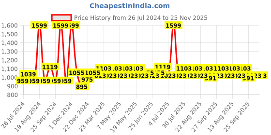 myntra.com SF JEANS by Pantaloons Men Straight Fit Clean Look Heavy Fade Jeans sf jeans by pantaloons Price History Graph from 26 Jul 2024 to 24 Nov 2025