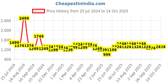 myntra.com SF JEANS by Pantaloons Men Straight Fit Clean Look Heavy Fade Stretchable Jeans sf jeans by pantaloons Price History Graph from 25 Jul 2024 to 4 Oct 2025