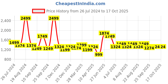 myntra.com SF JEANS by Pantaloons Men Straight Fit Clean Look Stretchable Jeans sf jeans by pantaloons Price History Graph from 26 Jul 2024 to 4 Oct 2025