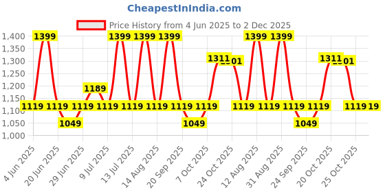 myntra.com SF JEANS by Pantaloons Men Straight Fit Heavy Fade Jeans sf jeans by pantaloons Price History Graph from 4 Jun 2025 to 2 Dec 2025