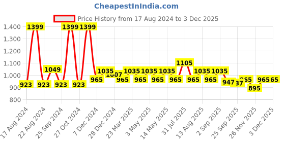 myntra.com SF JEANS by Pantaloons Men Straight Fit Heavy Fade Whiskers & Chevrons Stretchable Jeans sf jeans by pantaloons Price History Graph from 17 Aug 2024 to 2 Dec 2025