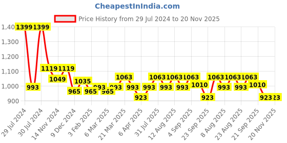 myntra.com SF JEANS by Pantaloons Men Straight Fit Light Fade Clean Look Whiskers Stretchable Jeans sf jeans by pantaloons Price History Graph from 29 Jul 2024 to 20 Nov 2025
