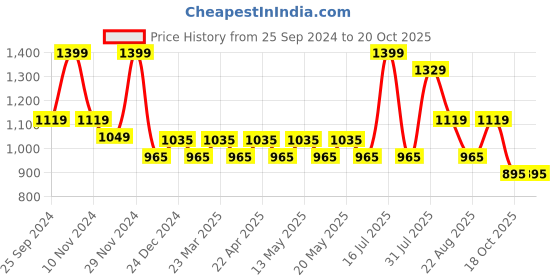 myntra.com SF JEANS by Pantaloons Men Straight Fit Light Fade Jeans sf jeans by pantaloons Price History Graph from 25 Sep 2024 to 20 Oct 2025