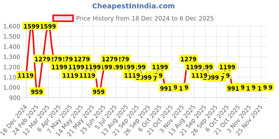 myntra.com SF JEANS by Pantaloons Men Straight Fit Low Distress Heavy Fade Jeans sf jeans by pantaloons Price History Graph from 18 Dec 2024 to 6 Dec 2025