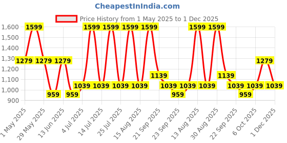 myntra.com SF JEANS by Pantaloons Men Straight Fit Low Distress Heavy Fade Jeans sf jeans by pantaloons Price History Graph from 1 May 2025 to 1 Dec 2025