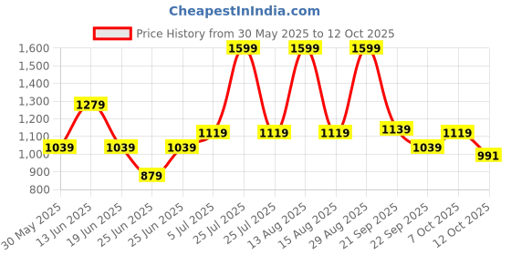 myntra.com SF JEANS by Pantaloons Men Straight Fit Low Distress Heavy Fade Jeans sf jeans by pantaloons Price History Graph from 30 May 2025 to 4 Oct 2025