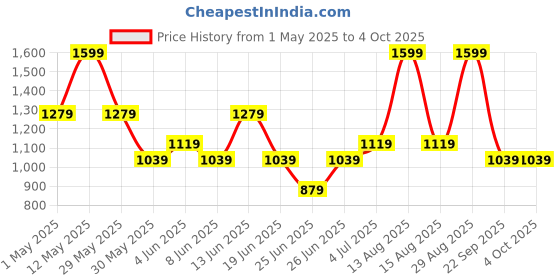 myntra.com SF JEANS by Pantaloons Men Straight Fit Low Distress Heavy Fade Jeans sf jeans by pantaloons Price History Graph from 1 May 2025 to 4 Oct 2025