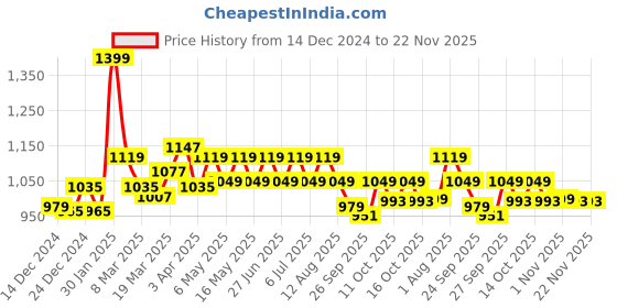 myntra.com SF JEANS by Pantaloons Men Straight Fit Low Distress Light Fade Jeans sf jeans by pantaloons Price History Graph from 14 Dec 2024 to 22 Nov 2025