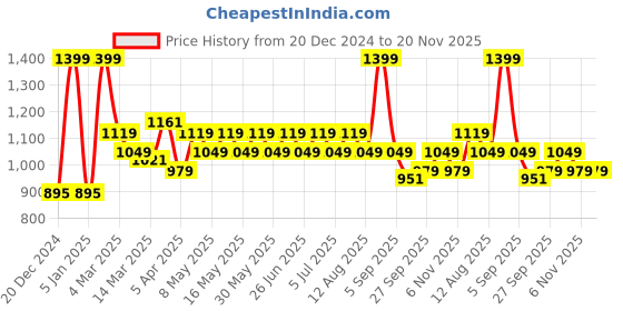 myntra.com SF JEANS by Pantaloons Men Straight Fit Low Distress Light Fade Jeans sf jeans by pantaloons Price History Graph from 20 Dec 2024 to 19 Nov 2025