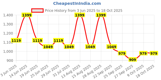 myntra.com SF JEANS by Pantaloons Men Straight Fit Low Distress Light Fade Jeans sf jeans by pantaloons Price History Graph from 3 Jun 2025 to 18 Oct 2025