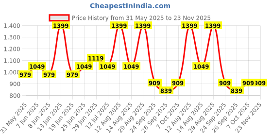 myntra.com SF JEANS by Pantaloons Men Straight Fit Low Distress Light Fade Jeans sf jeans by pantaloons Price History Graph from 31 May 2025 to 22 Nov 2025