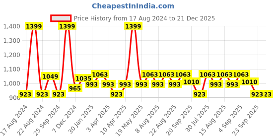 myntra.com SF JEANS by Pantaloons Men Straight Fit Mid-Rise Clean Look Stretchable Jeans sf jeans by pantaloons Price History Graph from 17 Aug 2024 to 21 Dec 2025