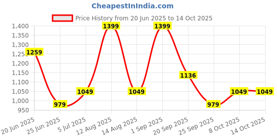 myntra.com SF JEANS by Pantaloons Men Straight Fit Mid-Rise Heavy Fade Non Stretchable Jeans sf jeans by pantaloons Price History Graph from 20 Jun 2025 to 4 Oct 2025