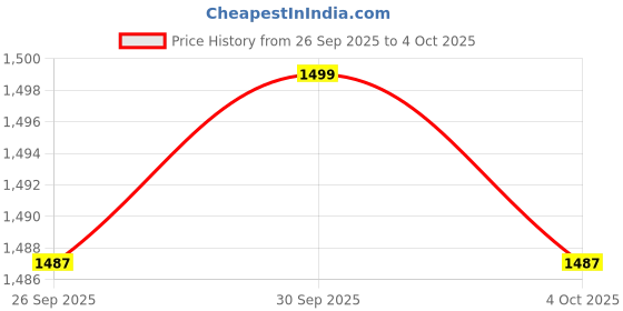 myntra.com SF JEANS by Pantaloons Men Straight Fit Mid-Rise Light Fade Jeans sf jeans by pantaloons Price History Graph from 26 Sep 2025 to 4 Oct 2025
