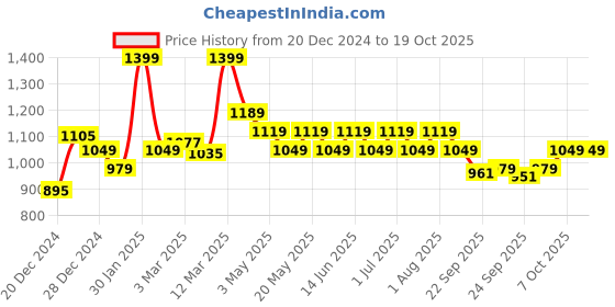 myntra.com SF JEANS by Pantaloons Men Straight Fit Mildly Distressed Heavy Fade Jeans sf jeans by pantaloons Price History Graph from 20 Dec 2024 to 17 Oct 2025