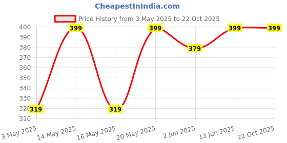 myntra.com SF JEANS by Pantaloons Men Striped Round Neck Cotton Slim Fit T-Shirt sf jeans by pantaloons Price History Graph from 3 May 2025 to 22 Oct 2025
