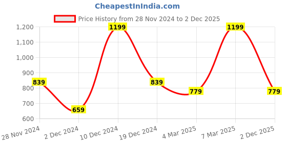myntra.com SF JEANS by Pantaloons Men Striped Round Neck Cotton T-shirt sf jeans by pantaloons Price History Graph from 28 Nov 2024 to 2 Dec 2025