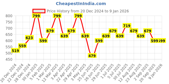 myntra.com SF JEANS by Pantaloons Men Superhero Printed Shorts sf jeans by pantaloons Price History Graph from 20 Dec 2024 to 6 Jan 2026