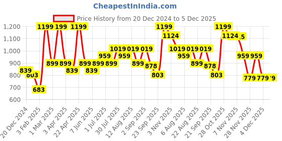 myntra.com SF JEANS by Pantaloons Men Sweatshirt sf jeans by pantaloons Price History Graph from 20 Dec 2024 to 5 Dec 2025
