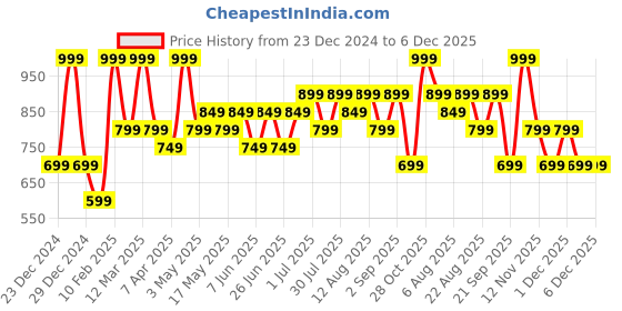 myntra.com SF JEANS by Pantaloons Men Sweatshirt sf jeans by pantaloons Price History Graph from 23 Dec 2024 to 5 Dec 2025