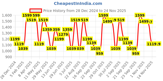 myntra.com SF JEANS by Pantaloons Men Sweatshirt sf jeans by pantaloons Price History Graph from 28 Dec 2024 to 23 Nov 2025