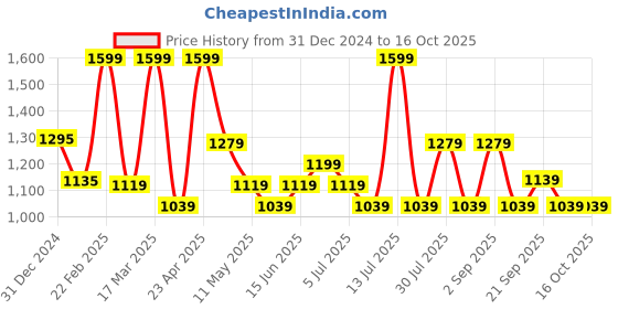 myntra.com SF JEANS by Pantaloons Men Sweatshirt sf jeans by pantaloons Price History Graph from 31 Dec 2024 to 16 Oct 2025