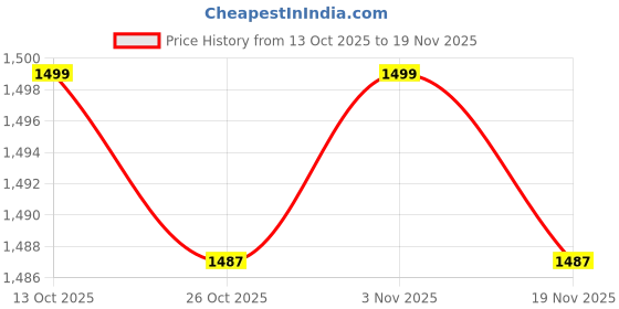 myntra.com SF JEANS by Pantaloons Men Sweatshirt sf jeans by pantaloons Price History Graph from 13 Oct 2025 to 19 Nov 2025