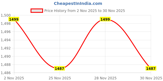 myntra.com SF JEANS by Pantaloons Men Sweatshirt sf jeans by pantaloons Price History Graph from 2 Nov 2025 to 30 Nov 2025