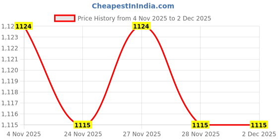 myntra.com SF JEANS by Pantaloons Men Sweatshirt sf jeans by pantaloons Price History Graph from 4 Nov 2025 to 2 Dec 2025