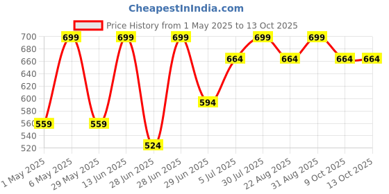 myntra.com SF JEANS by Pantaloons Men T-shirt sf jeans by pantaloons Price History Graph from 1 May 2025 to 13 Oct 2025