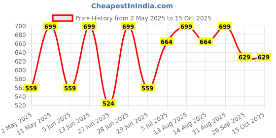 myntra.com SF JEANS by Pantaloons Men T-shirt sf jeans by pantaloons Price History Graph from 2 May 2025 to 15 Oct 2025