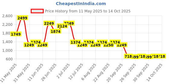 myntra.com SF JEANS by Pantaloons Men Tailored Jacket sf jeans by pantaloons Price History Graph from 11 May 2025 to 13 Oct 2025
