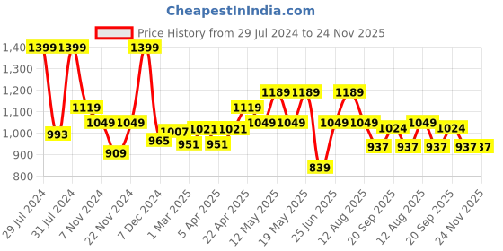 myntra.com SF JEANS by Pantaloons Men Tapered Fit Clean Look Heavy Fade Stretchable Jeans sf jeans by pantaloons Price History Graph from 29 Jul 2024 to 24 Nov 2025