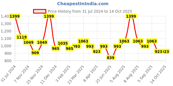 myntra.com SF JEANS by Pantaloons Men Tapered Fit Clean Look Light Fade Whiskers Stretchable Jeans sf jeans by pantaloons Price History Graph from 31 Jul 2024 to 14 Oct 2025
