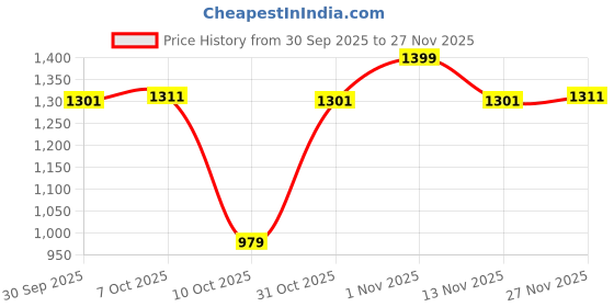 myntra.com SF JEANS by Pantaloons Men Tapered Fit Low-Rise Low Distress Cotton Heavy Fade Jeans sf jeans by pantaloons Price History Graph from 30 Sep 2025 to 27 Nov 2025